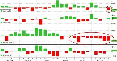 WTI ‘Off The Lows’ After Large Crude/Gasoline Inventory Draws; Pump-Prices Set To Tumble – Tyler Durden