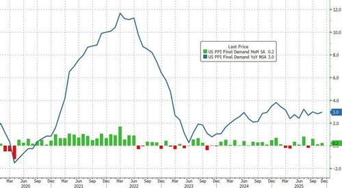 US Producer Prices Come In Hot On Heels Of Mysterious Energy Cost Surge