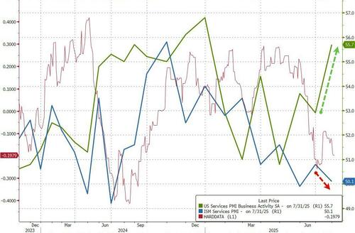 US Services Surveys Plunge... And Soar In July As Prices Paid Spike thumbnail
