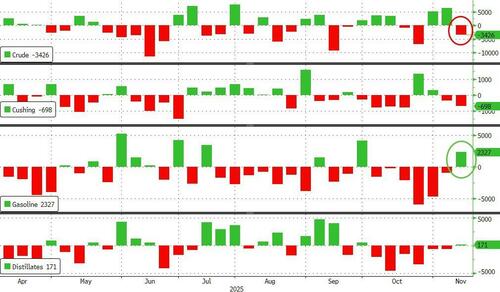 Surprise Crude Draw Stabilizes Oil Prices After Early Plunge On Russia Peace Talk Headlines