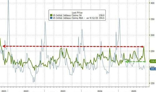 Initial Jobless Claims Tumble Back Near YTD Lows