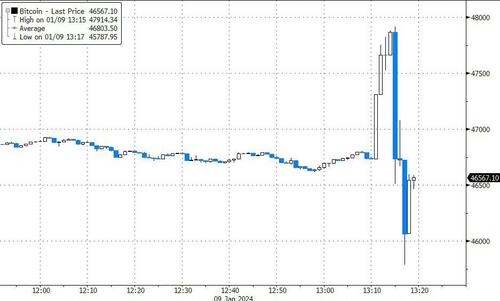 SEC Hacked: Chaos Erupts After ‘Unauthorized’ Post On X Signals Approval Of Bitcoin Spot ETF