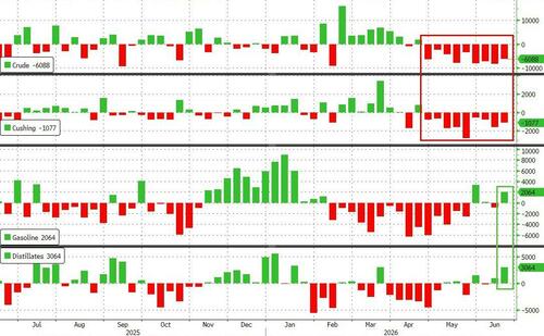 WTI Holds Losses As Cushing Hits 'Tank Bottoms', US Production At Record Highs