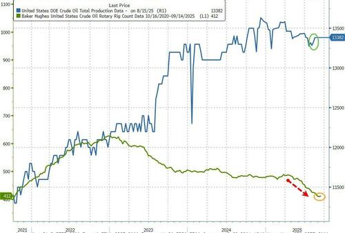 WTI Holds Gains After Biggest Crude Draw In Over 2 Months, US Production Rises thumbnail