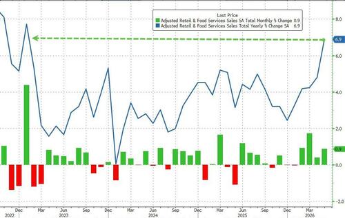 Despite Slumping Sentiment, US Retail Sales See Strongest Annual Rise Since Jan 2023