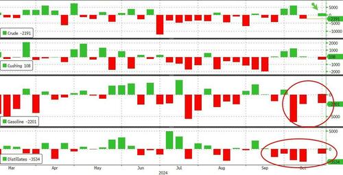 WTI Holds Gains After API Reports Crude Build, Product Draws