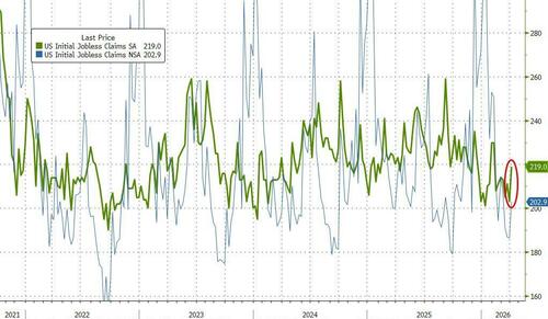 Continuing Jobless Claims Tumble To 2-Year Lows