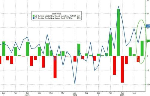 Core Durable Goods Orders Rise For 8th Straight Month