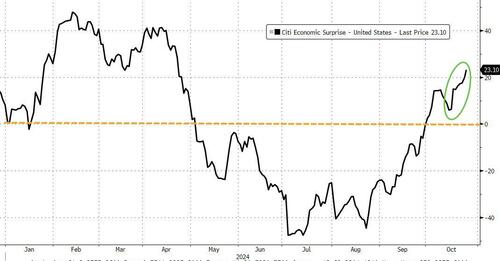 Stocks Break Six-Week Win-Streak, Gold Hits Record High As ‘Trump Trade’ Takes Off