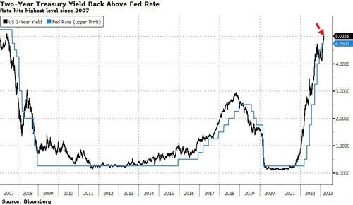 The Rout In Two-Year Treasuries May Be Just Getting Started