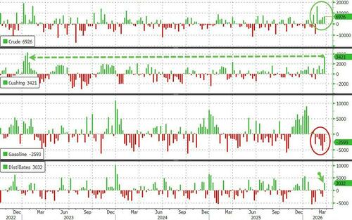 WTI Steady After Biggest Cushing Crude Build In 3 Years; Imports From Venezuela Highest Since 2019