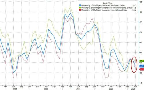 Iran War Triggers Jump In Americans' Inflation Expectations, Slump In Sentiment