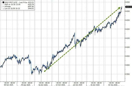 Measure Assets In Gold, Not Dollars