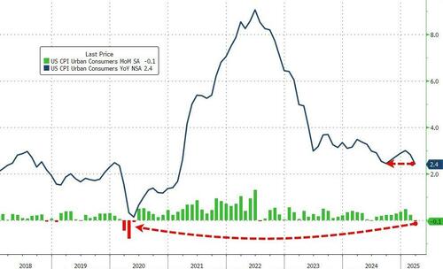 March US Consumer Prices Fall Most In 5 Years – Tyler Durden
