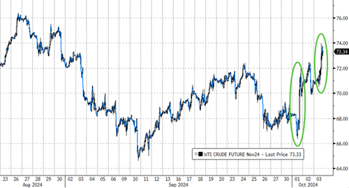Biden ‘Bombs’ & Bad-Flation Send Bond Yields & Black Gold Higher, Stocks Pause Into Payrolls
