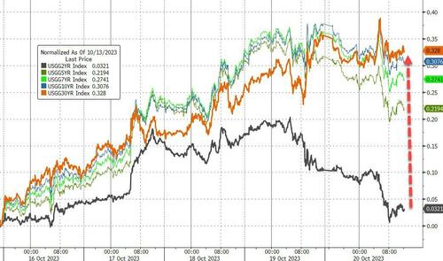 "No All Clear" - Bitcoin & Bullion Jump, Stocks Dump On Week As Yield ...