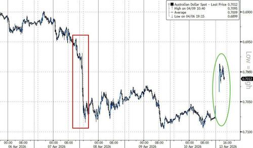 Oil Jumps, Stocks Dump As Peace Talks Fail, Hormuz Blockade Looms