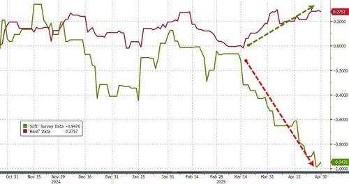 ’Beneficial Switching Away From Imports’ – US Manufacturing Surveys Signal No Recession In Q2 – Tyler Durden