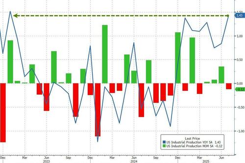 US Industrial Production Rises At Strongest Annual Rate Since Jan 2023