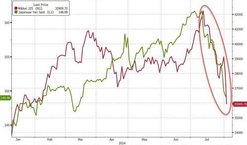 ​”It’s A Disaster” – Japanese Stocks Suffer Biggest Point Drop Since Black Monday – Tyler Durden