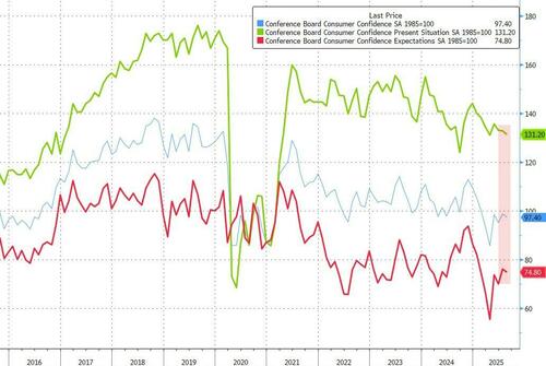 Conference Board Consumer Confidence Slides In August As Inflation Fears Reignite