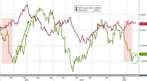 Is ‘Soft’ Survey Data About To Explode Higher?