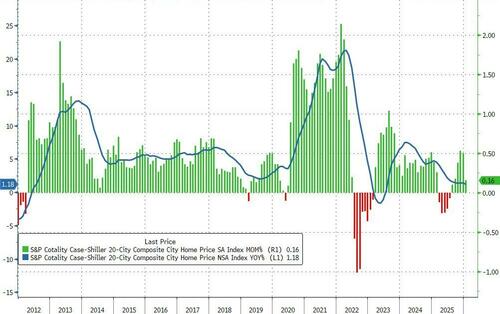 Despite Tumbling Rates, US Home Price Acceleration Slowed In January