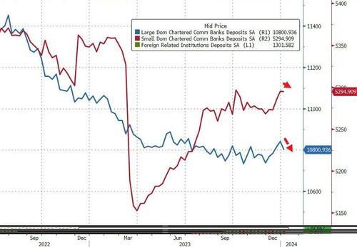 2024 Starts With Deposit Flight From Large Banks Loan Volumes Shrink   Bfm89E7 