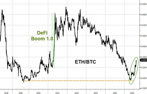 Ether ETFs See Record $1 Billion Inflows As ETH Flashes Bull Signals