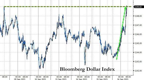 Gold Is Getting Monkeyhammered As Dollar & Bond Yields Spike