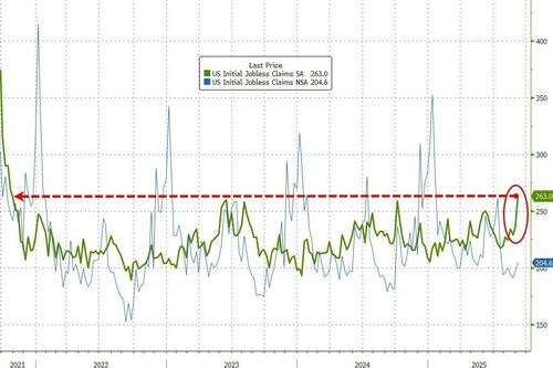 Jobless Claims Unexpectedly Soar To Highest In 4 Years
