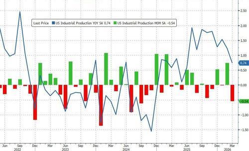 US Industrial Production Unexpectedly Drops In March (After Huge Upward Revision For Feb)