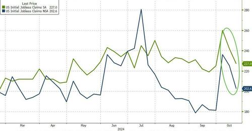 Continuing Jobless Claims Jump To 3 Year Highs