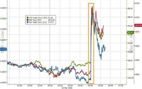 Oil Plunges, Stocks Spike As Trump "Postpones" Military Strikes On Iran After "Productive" Talks; But Move Reverses After Tehran Denies Contact