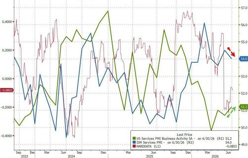 US Services Surveys Show Continued Expansion In June: Jobs Up, Inflation Down