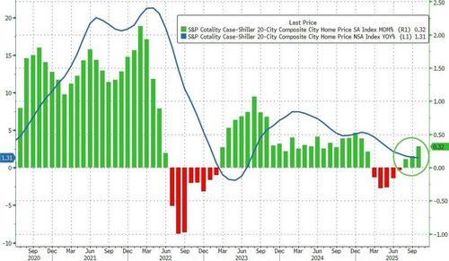 "Stark Reversal" From Pandemic: US Home Price Growth Slowest Since Q2 2023