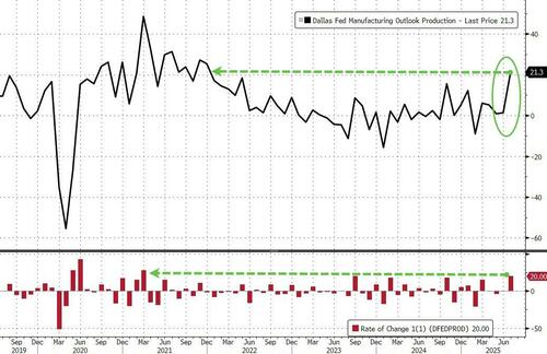 Dallas Fed Manufacturing Survey Soars As Respondents Demand “Lower Interest Rates Now”