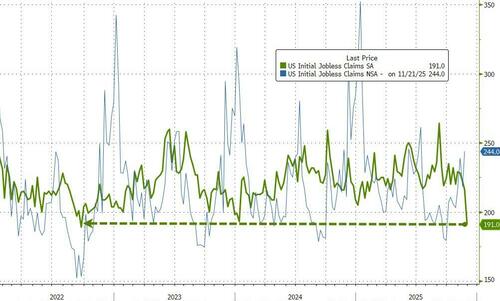 ‘No Hire, No Fire’ Economy Confirmed As US Jobless Claims & Hiring Plans Plummet