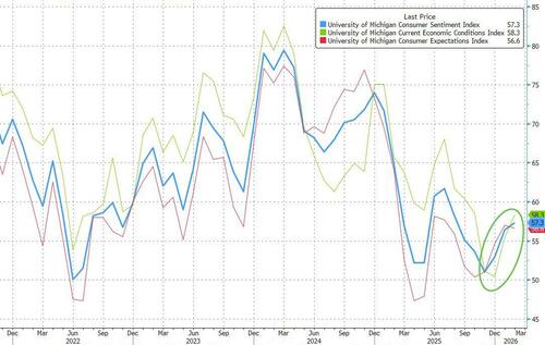 Democrats Abandon Tariff-Flation Narrative Sending UMich Sentiment To 6-Month Highs
