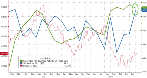 US Services Survey Soars In September, Prices Paid Explode Higher