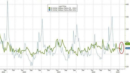 Jobless Claims Jumped Last Week As ‘DOGE Actions’ Spark Biggest YTD Layoffs Since 2020 – Tyler Durden