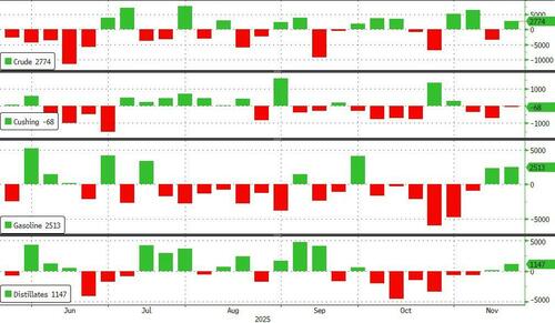 WTI Steady Near One-Month Lows Amid Peace Deal Talk, Record Crude Production
