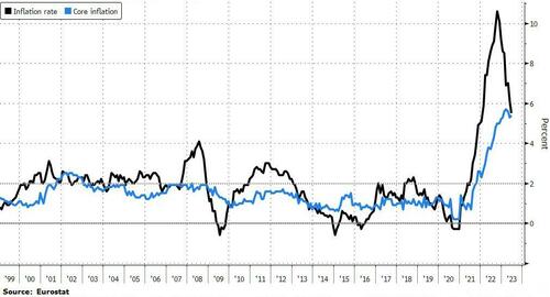 Core EU Inflation Unexpectedly Rebounds In June, ECB Rate-Hike “Fait Accompli”