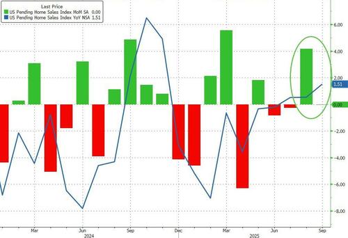 US Pending Home Sales Rise Most In Almost A Year As Mortgage Rates Slide US Pending Home Sales Rise Most In Almost A Year As Mortgage Rates Slide