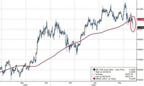 “Fragile”: Bitcoin Battered Below Key Technical Level, But Liquidity Offers Hope “Fragile”: Bitcoin Battered Below Key Technical Level, But Liquidity Offers Hope