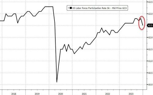 Kiss The March Rate Cut Goodbye! December Jobs Soar By 216k (But Full ...