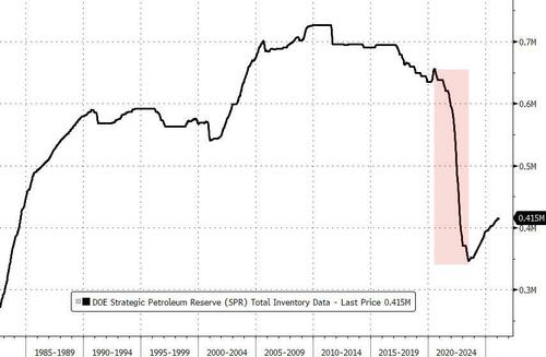 After Dems Record-Breaking (And Useless) Drain, Schumer 'Demands' Trump Release Oil From The SPR 'Immediately'