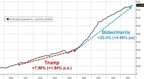 Bitcoin, Big-Tech, & Bond Yields Blow-Out After CPI Resurgence