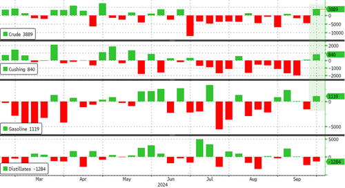 ​WTI Holds Gains Despite Surprise Crude Build (Biggest SInce June) – Tyler Durden