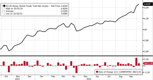US Banks See Further Deposit Outflows As Money-Market Fund Assets Hit Another New Record High